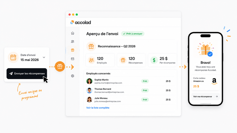 Interface Accolad montrant l'envoi programmé de récompenses de reconnaissance à 120 employés, avec aperçu de la notification reçue sur mobile (carte-cadeau Amazon de 25$