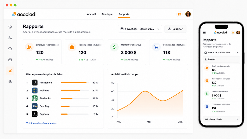 Tableau de bord des rapports Accolad affichant les statistiques du programme de reconnaissance : employés récompensés, récompenses envoyées, montant total et évolution de l'activité, sur desktop et mobile